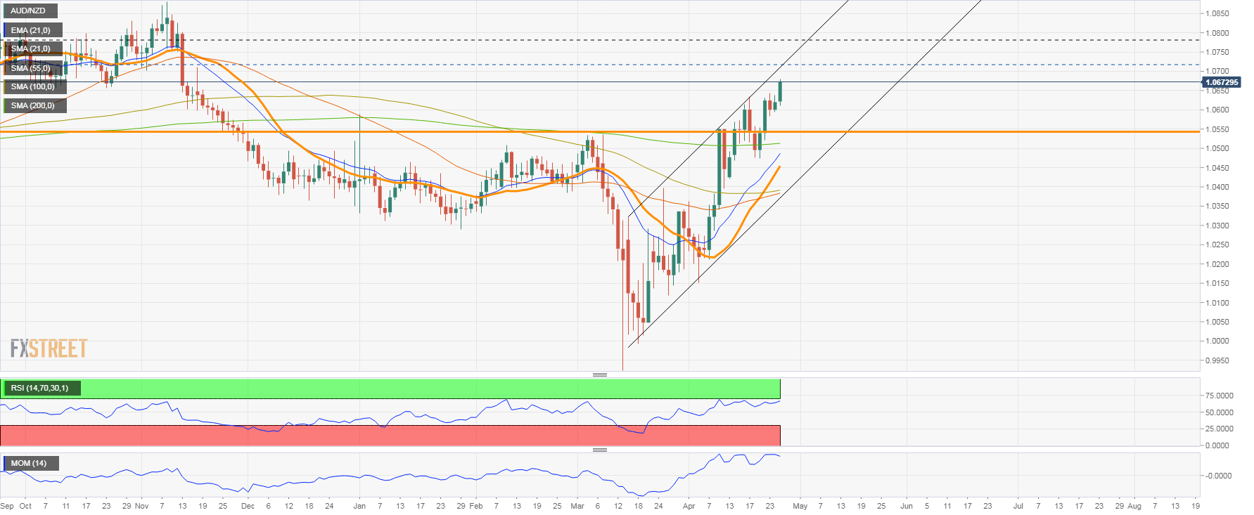 AUD/NZD